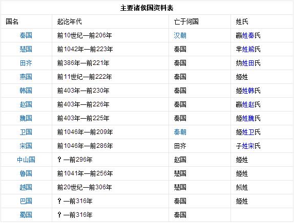 春秋戰(zhàn)國(guó)的主要諸侯國(guó)有哪些？春秋戰(zhàn)國(guó)諸侯資料表