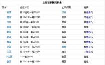 春秋戰國的主要諸侯國有哪些？
