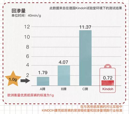 來(lái)自德國(guó)的Kindoh康兜紙尿褲登陸中國(guó) 盛大開(kāi)業(yè) 免費(fèi)申領(lǐng)中